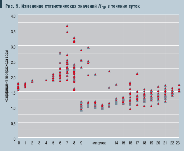 Рис. 5. Изменение статистических значений КПР в течение суток