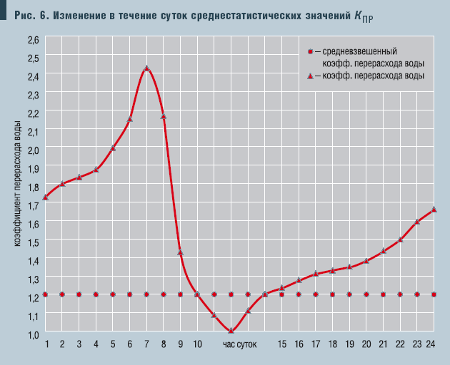 Рис. 6. Изменение в течение суток среднестатистических значений КПР