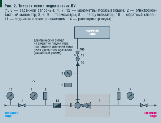 Рис. 2. Типовая схема подключения ПУ