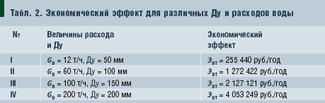 Табл. 2. Экономический эффект для различных Ду и расходов воды