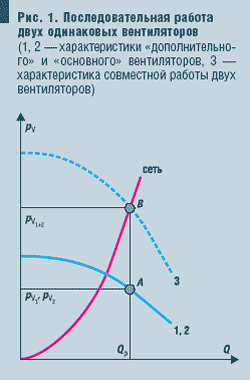 Рис. 1. Последовательная работа двух одинаковых вентиляторов