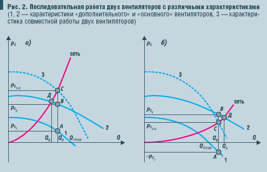 Рис. 2. Последовательная работа двух вентиляторов с различными характеристиками