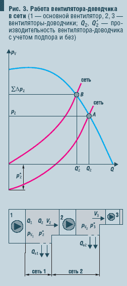 Рис. 3. Работа вентилятора-доводчика в сети