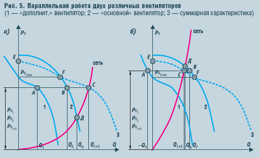 Рис. 5. Параллельная работа двух различных вентиляторов