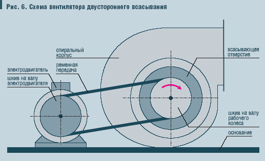 Рис. 6. Схема вентилятора двустороннего всасывания