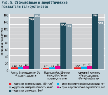 Рис. 5. Стоимостные и энергетические показатели гелиоустановок