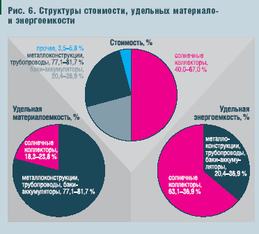 Рис. 6. Структуры стоимости, удельных материало- и энергоемкости