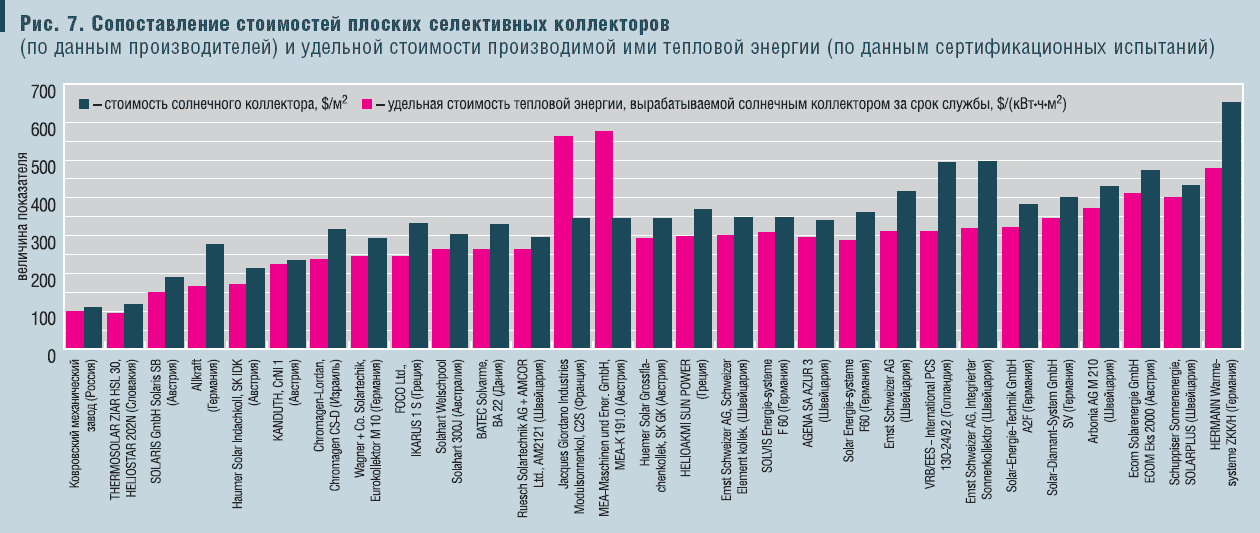 Рис. 7. Сопоставление стоимостей плоских селективных коллекторов