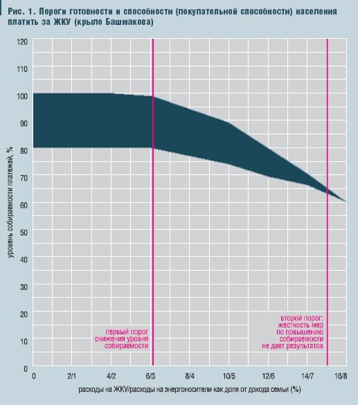 Рис. 1. Пороги готовности и способности (покупательной способности) населения платить за ЖКУ (крыло Башмакова)