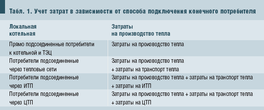 Табл. 1. Учет затрат в зависимости от способа подключения конечного потребителя