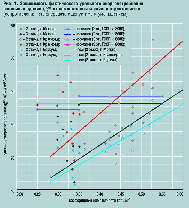 Рис. 1. Зависимость фактического удельного энергопотребления школьных зданий qh des от компактности и района строительства