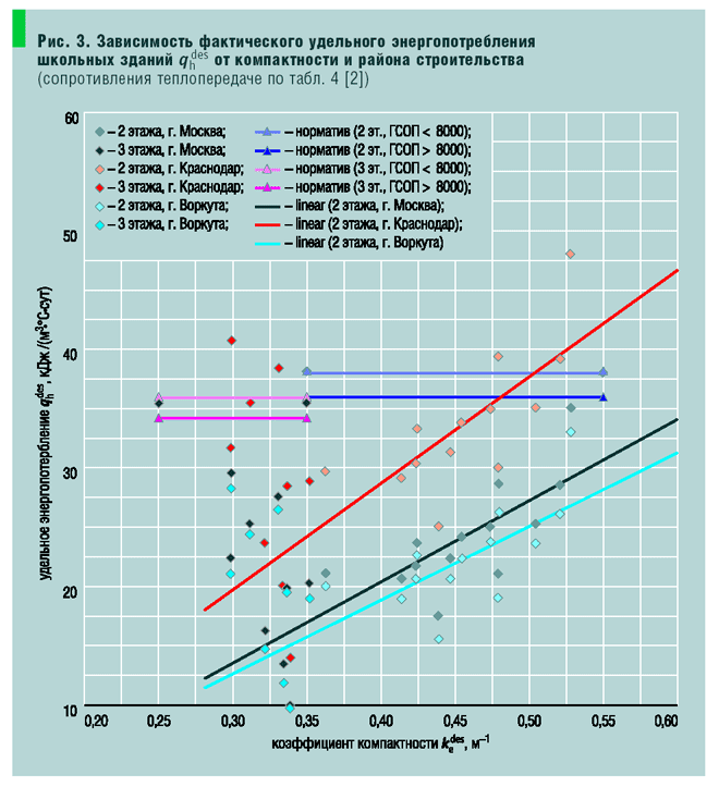 Рис. 3. Зависимость фактического удельного энергопотребления школьных зданий qh des от компактности и района строительства