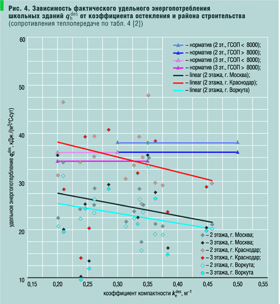 Рис. 4. Зависимость фактического удельного энергопотребления школьных зданий qh des от коэффициента остекления и района строительства