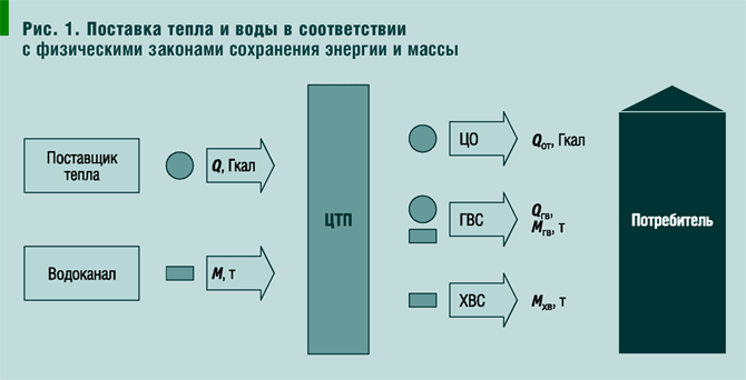 Рис. 1. Поставка тепла и воды в соответствии с физическими законами сохранения энергии и массы