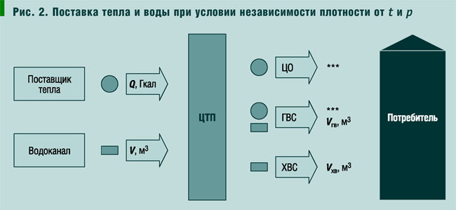 Рис. 2. Поставка тепла и воды при условии независимости плотности от t и p