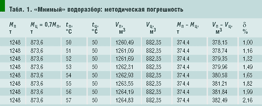 Табл. 1. «Мнимый» водоразбор: методическая погрешность