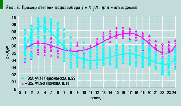 Рис. 3. Пример степени водоразбора f = Mц/Mп для жилых домов