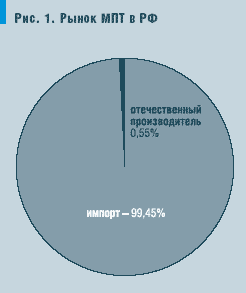 Рис. 1. Рынок МПТ в РФ