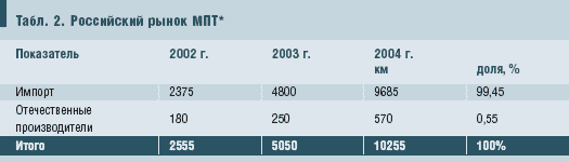 Табл. 2. Российский рынок МПТ*
