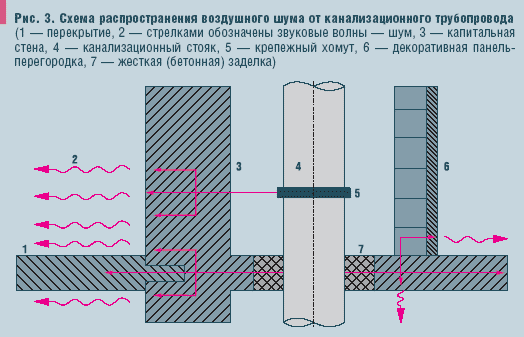 Рис. 3. Схема распространения воздушного шума от канализационного трубопровода