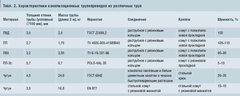 Табл. 2. Характеристики канализационных трубопроводов из различных труб