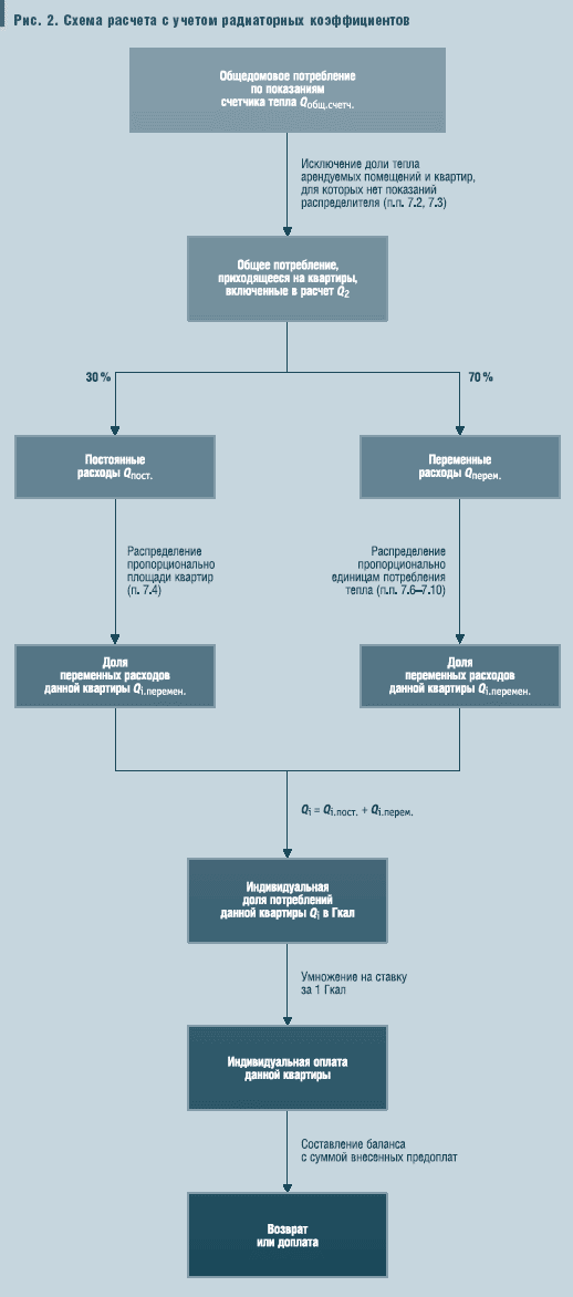 Рис. 2. Схема расчета с учетом радиаторных коэффициентов