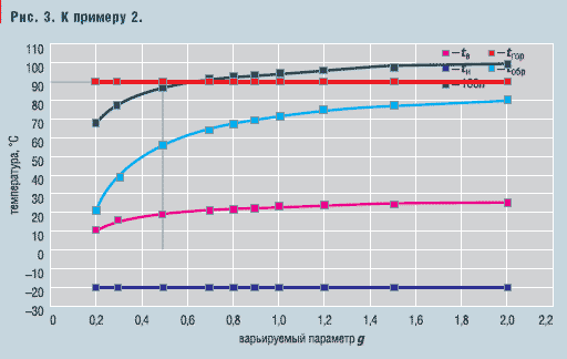 Рис. 3. К примеру 2.