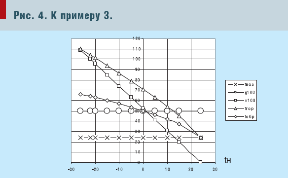 Рис. 4. К примеру 3.