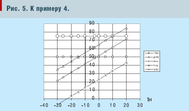 Рис. 5. К примеру 4.