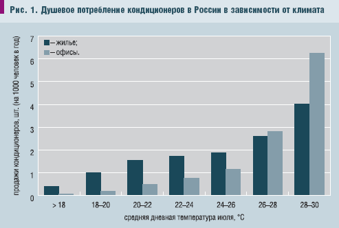 Рис. 1. Душевое потребление кондиционеров в России в зависимости от климата