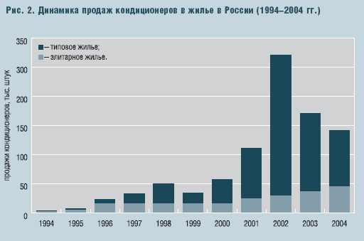 Рис. 2. Динамика продаж кондиционеров в жилье в России (1994–2004 гг.)