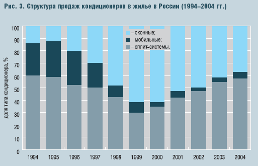 Рис. 3. Структура продаж кондиционеров в жилье в России (1994–2004 гг.)