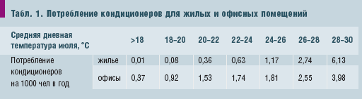 Табл. 1. Потребление кондиционеров для жилых и офисных помещений