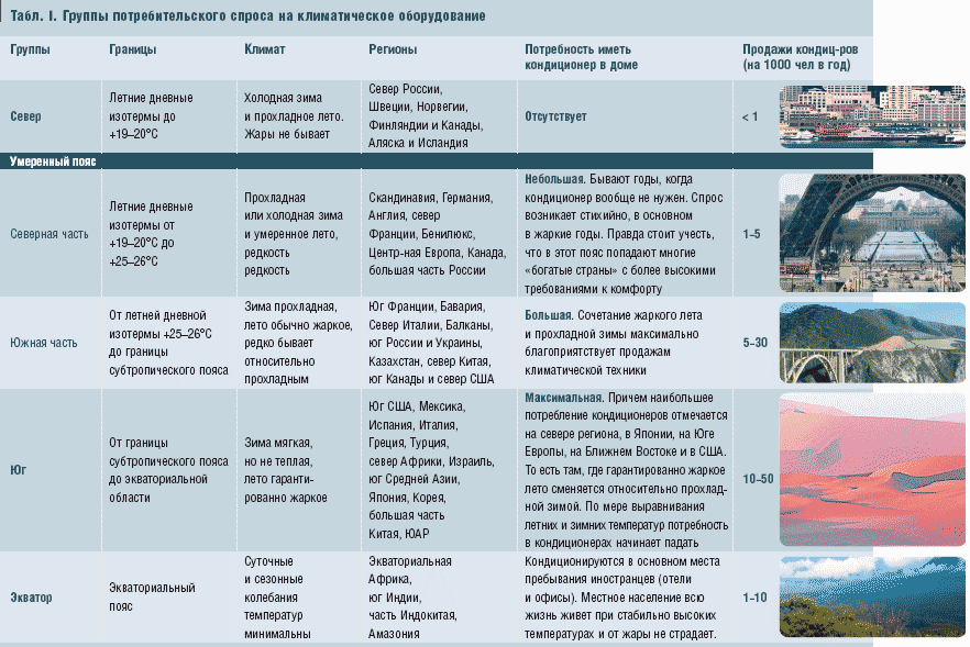 Табл. I. Группы потребительского спроса на климатическое оборудование