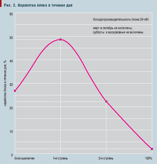 Рис. 2. Наработка блока в течение дня
