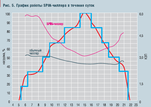 Рис. 5. График работы SPIN-чиллера в течение суток