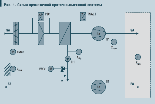 Рис. 1. Схема прямоточной приточно-вытяжной системы