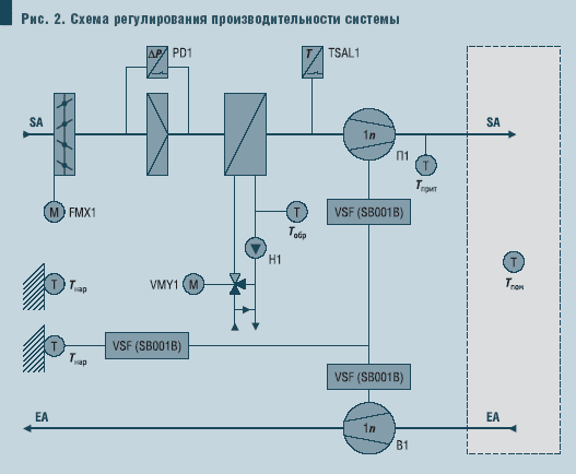 Рис. 2. Схема регулирования производительности системы