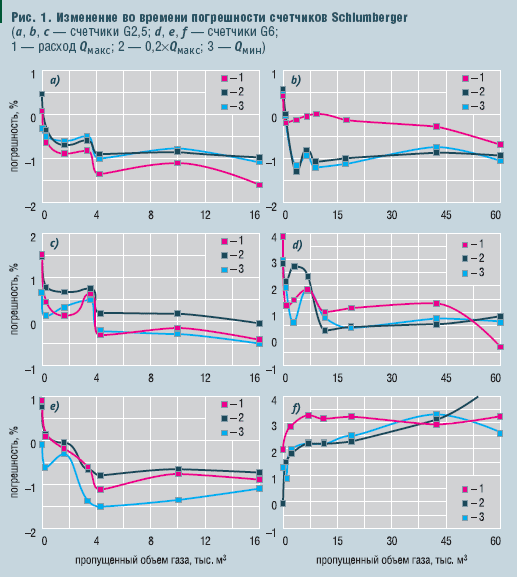 Рис. 1. Изменение во времени погрешности счетчиков Schlumberger