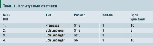 Табл. 1. Испытуемые счетчики