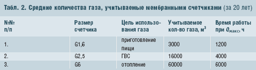 Табл. 2. Средние количества газа, учитываемые мембранными счетчиками (за 20 лет)