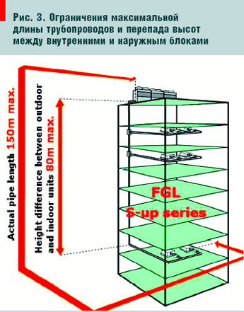 Рис. 3. Ограничения максимальной длины трубопроводов и перепада высот между внутренними и наружным блоками