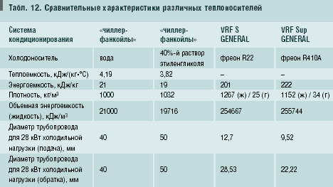 Табл. 12. Сравнительные характеристики различных теплоносителей