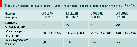 Табл. 11. Чиллеры