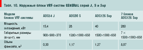 Табл. 10. Наружные блоки VRF-систем GENERAL серий J, S и Sup