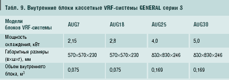 Табл. 9. Внутренние блоки кассетные VRF-системы GENERAL серии S