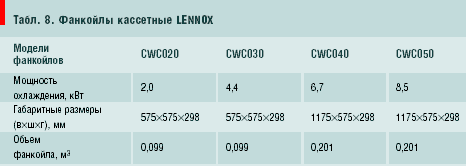 Табл. 8. Фанкойлы кассетные LENNOX