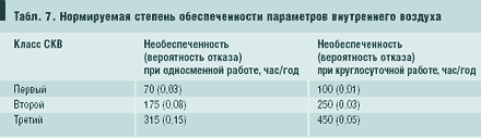 Табл. 7. Нормируемая степень обеспеченности параметров внутреннего воздуха