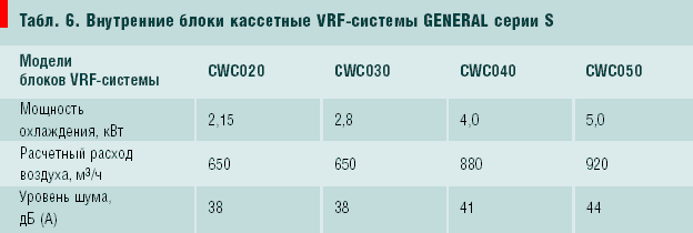 Табл. 6. Внутренние блоки кассетные VRF-системы GENERAL серии S