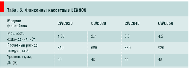 Табл. 5. Фанкойлы кассетные LENNOX